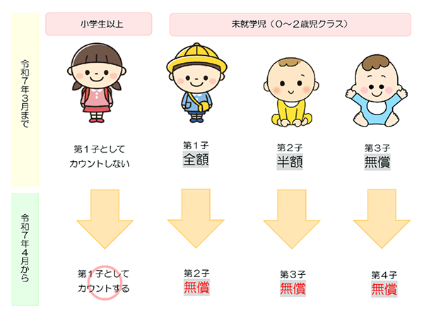 第2子以降保育料無償化について