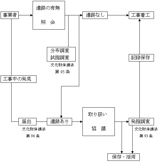 文化財保護法フロー